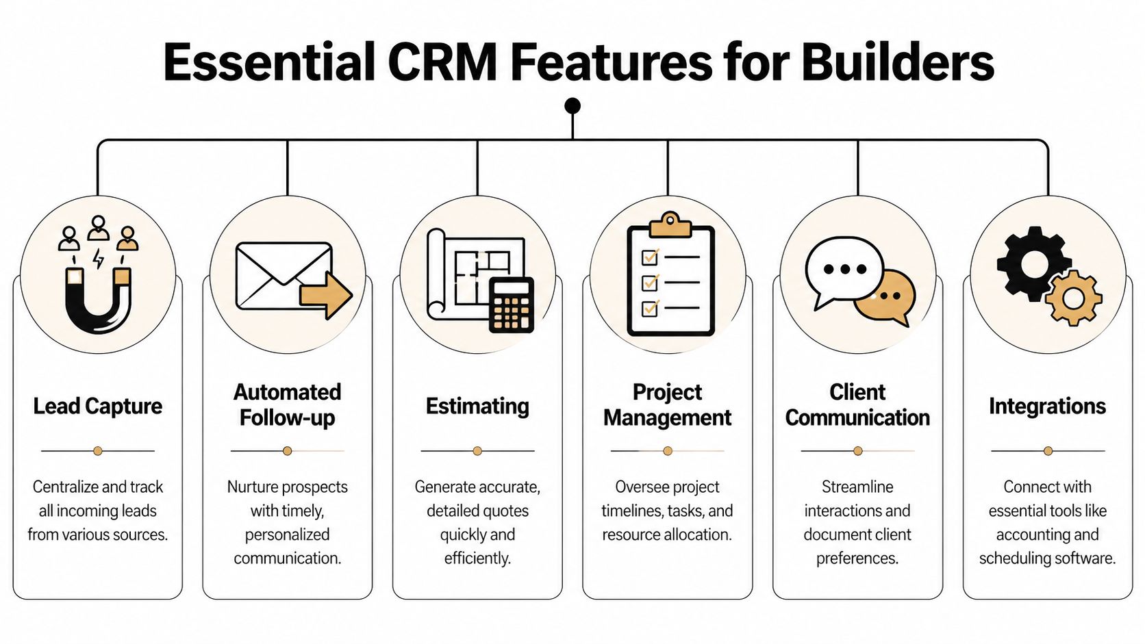 A diagram illustrating six essential CRM software features for builders, including lead capture, estimating, and project management.