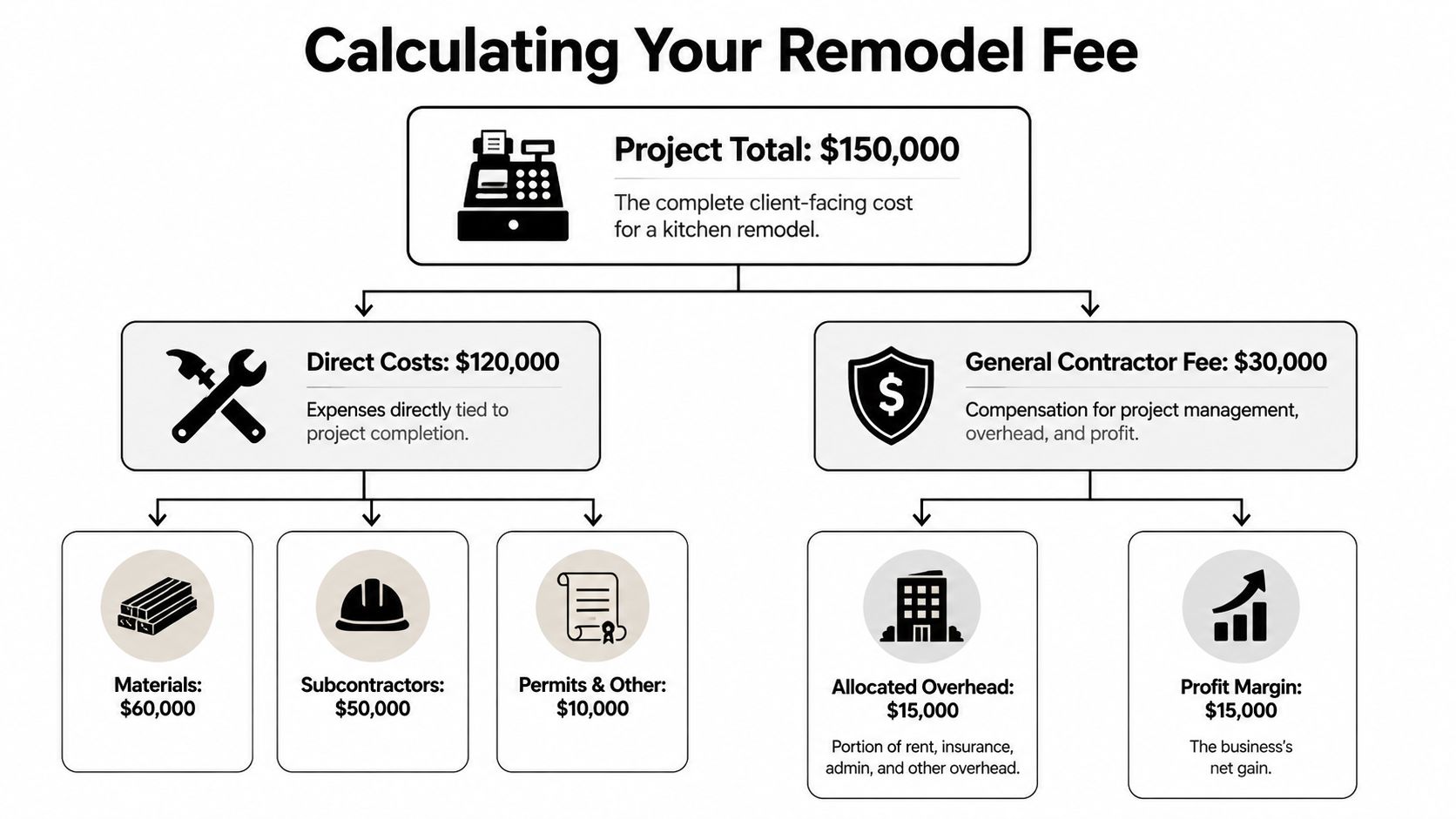 A flow chart titled Calculating Your Remodel Fee, breaking down a $150,000 project into direct and contractor costs.