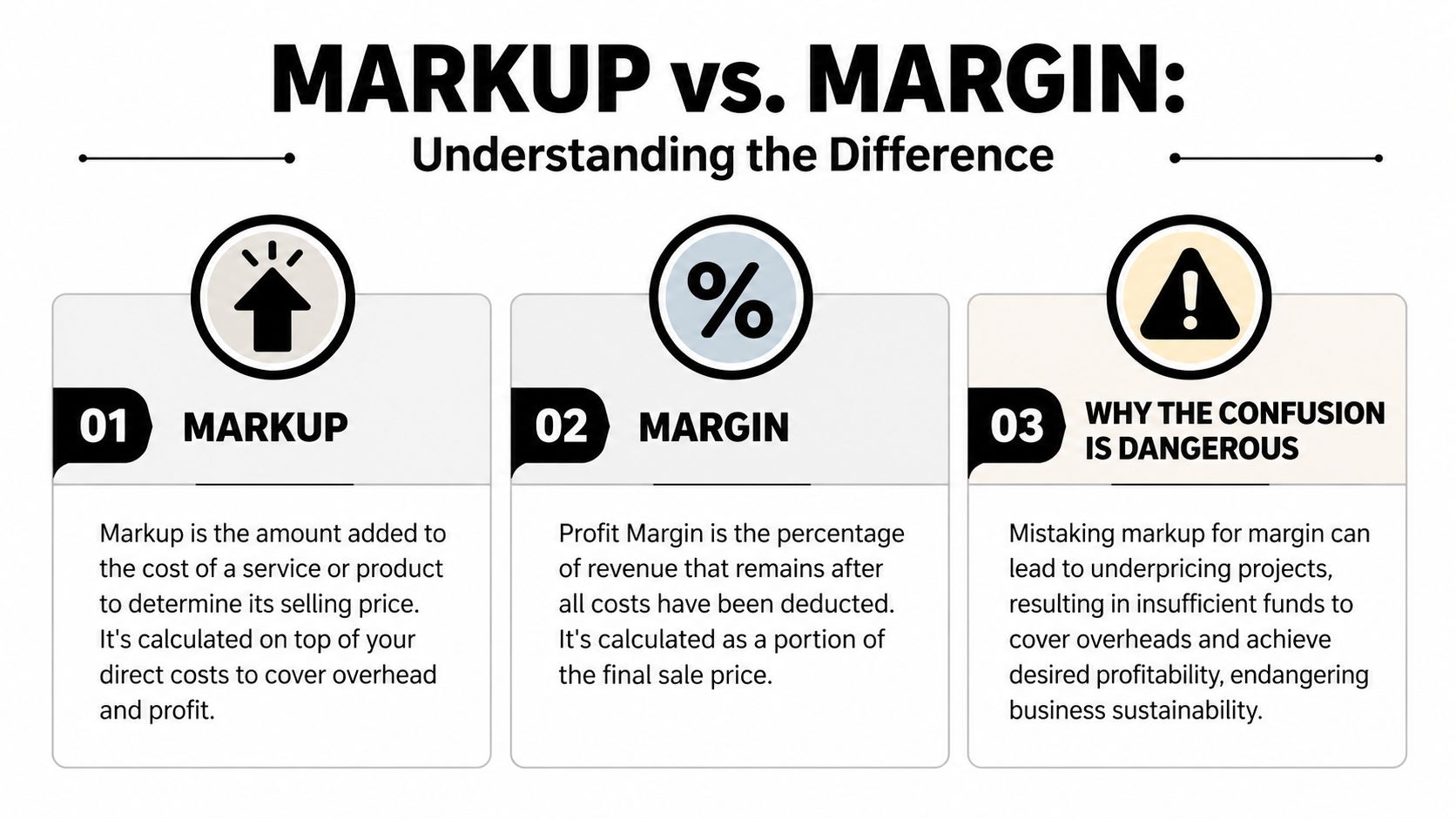An infographic explaining the difference between markup and profit margin for business pricing strategies.