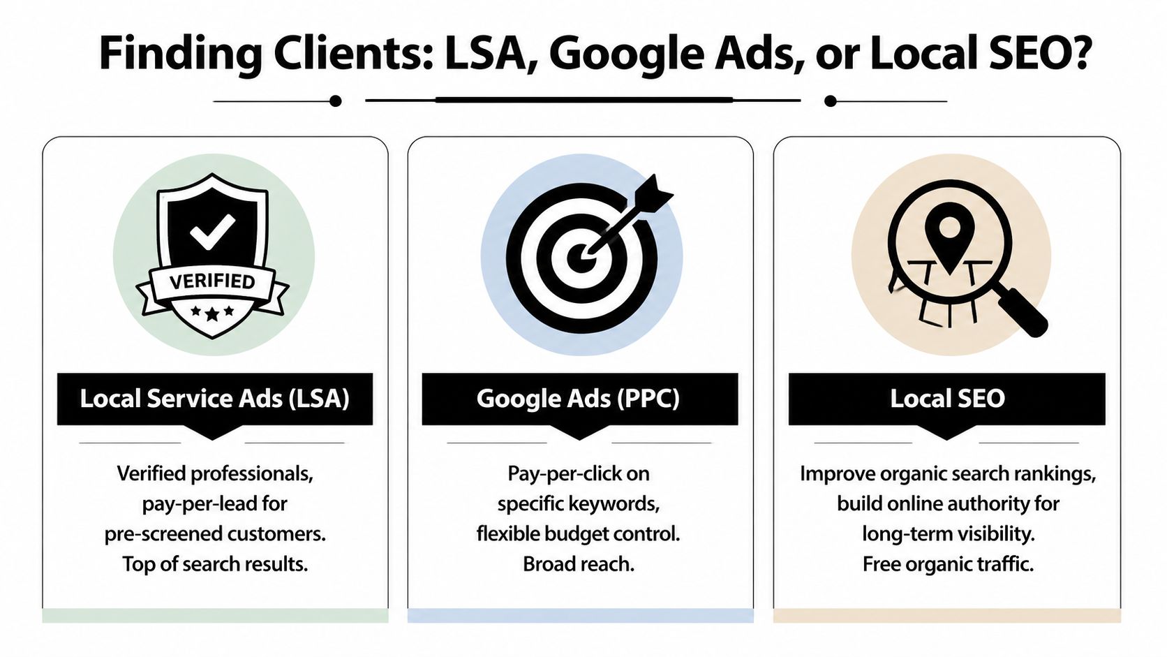A comparison chart explaining the differences between Local Service Ads, Google Ads, and Local SEO strategies.
