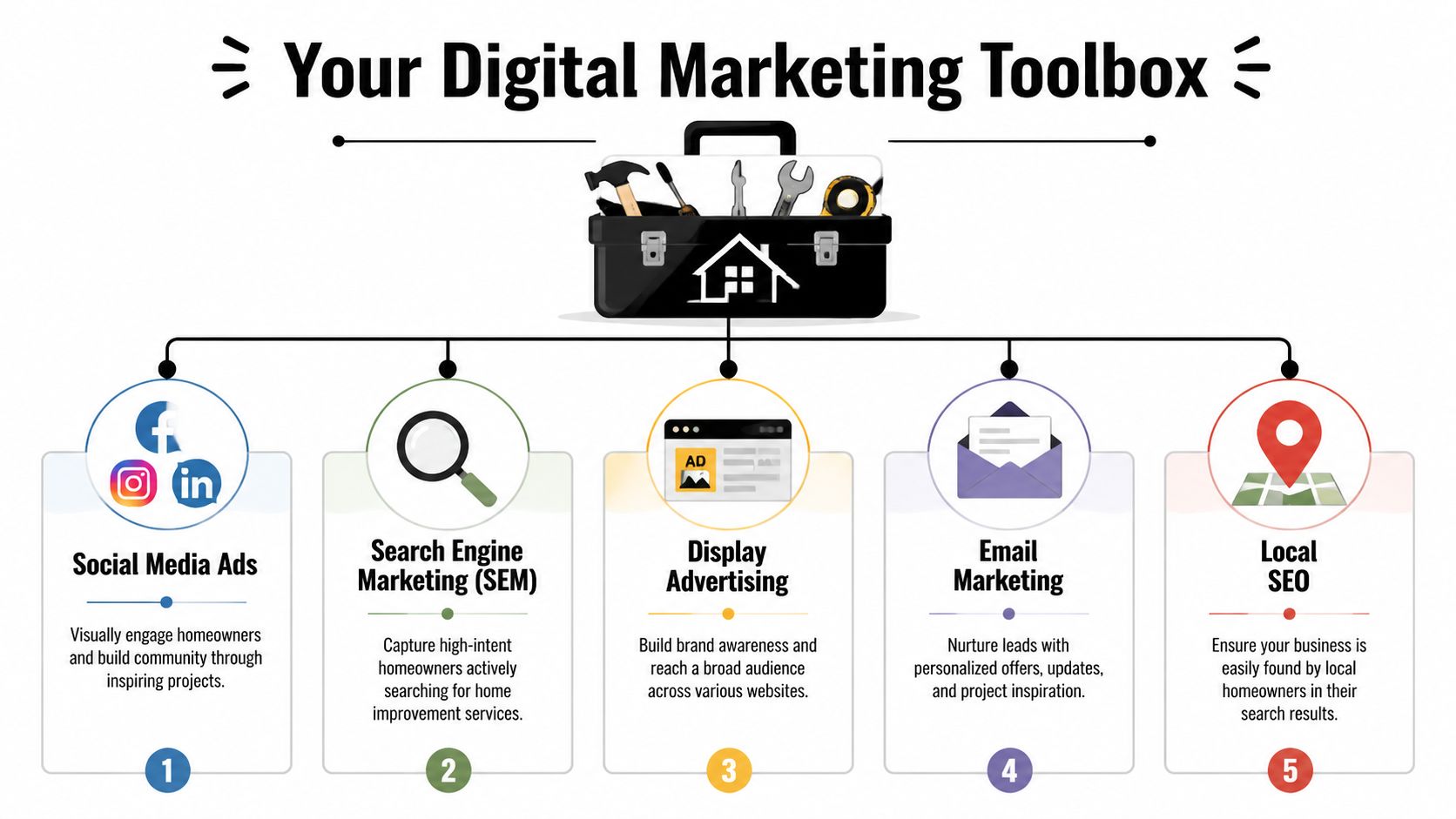 An infographic titled Your Digital Marketing Toolbox showing five key strategies for home improvement business marketing.