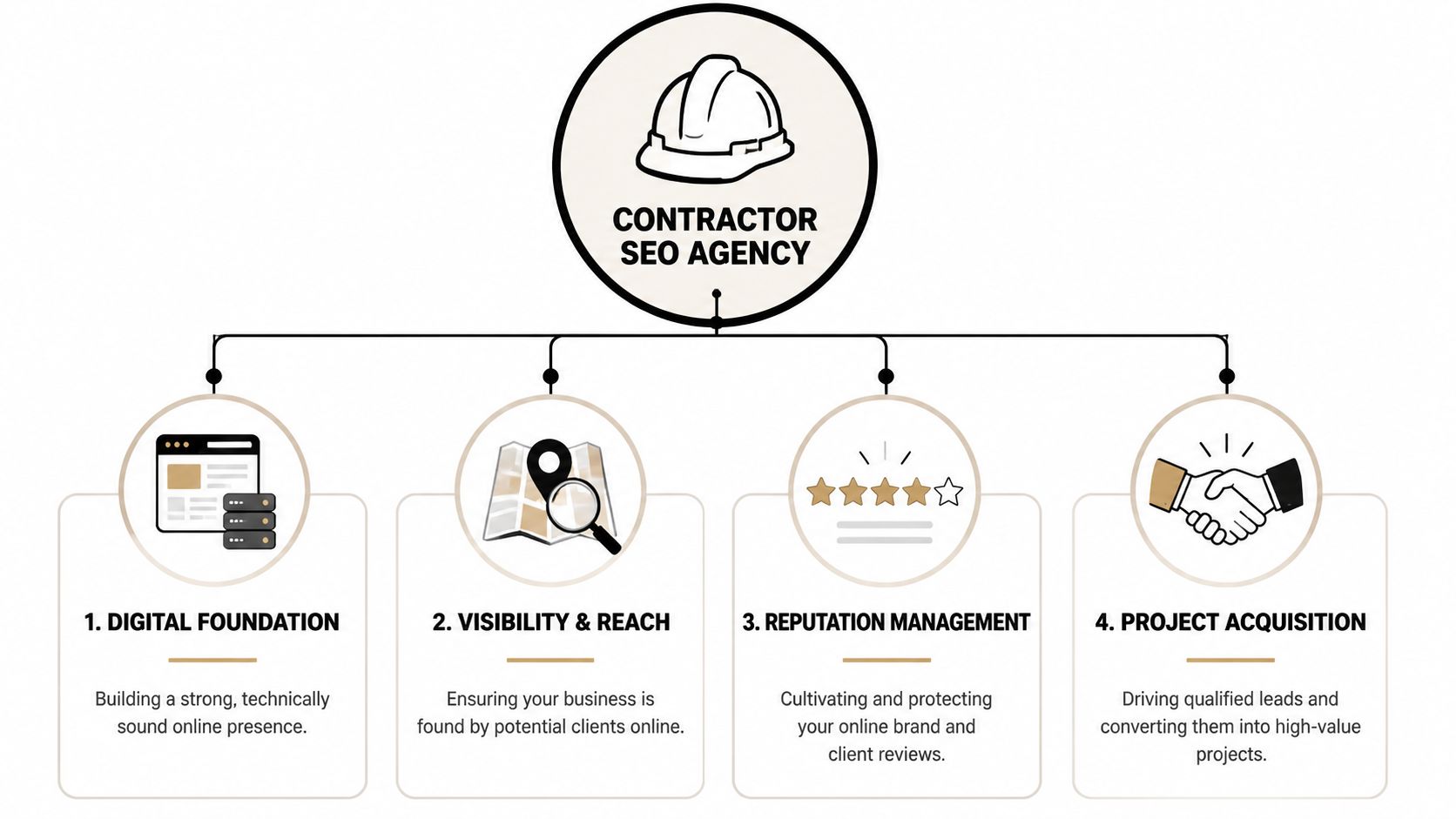 A diagram illustrating the four core pillars of a contractor SEO agency service model.