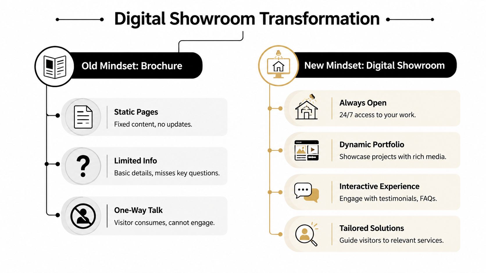 A comparison chart showing the transition from an old brochure-style mindset to a modern digital showroom.