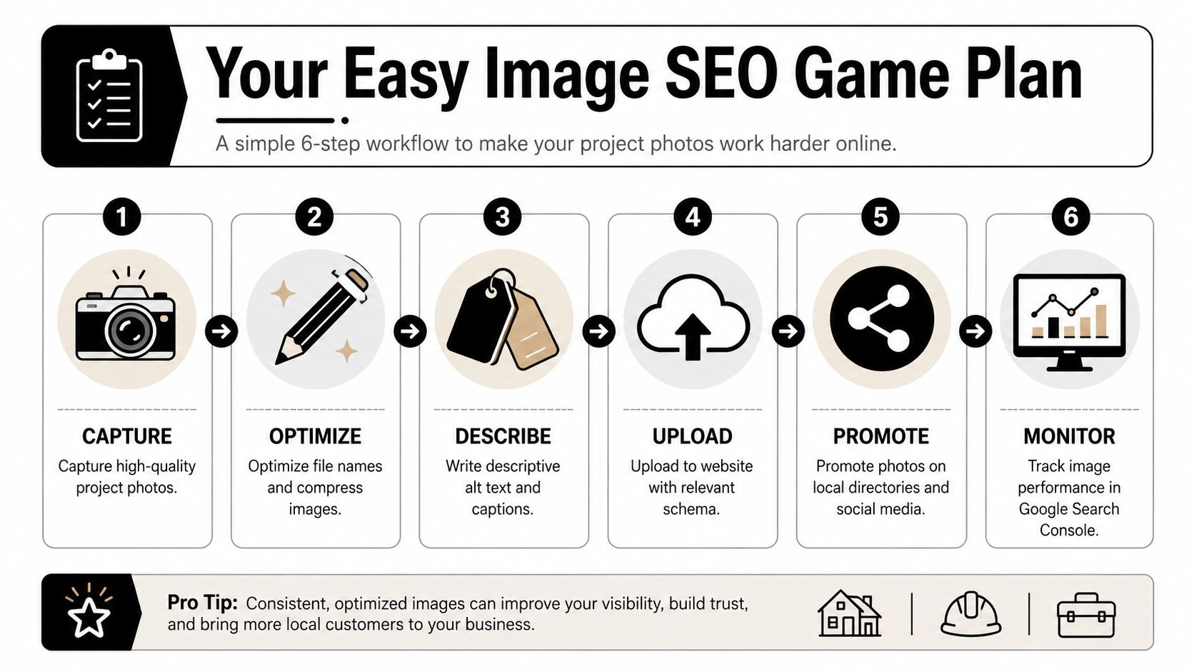 A six-step workflow infographic detailing how to optimize project photos for better image SEO performance.