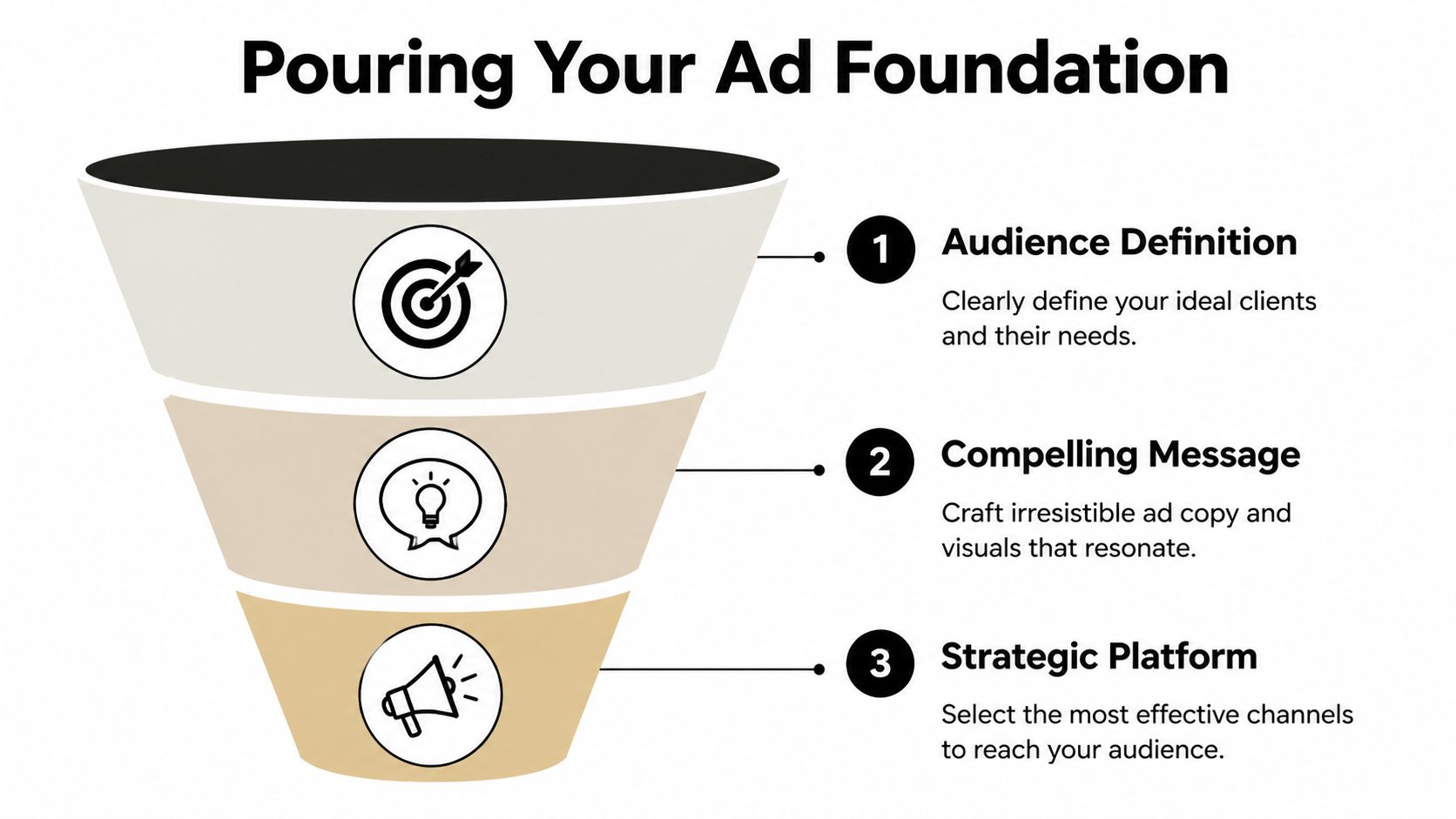 A funnel diagram illustrating three essential steps for building a strong advertising foundation for home builders.