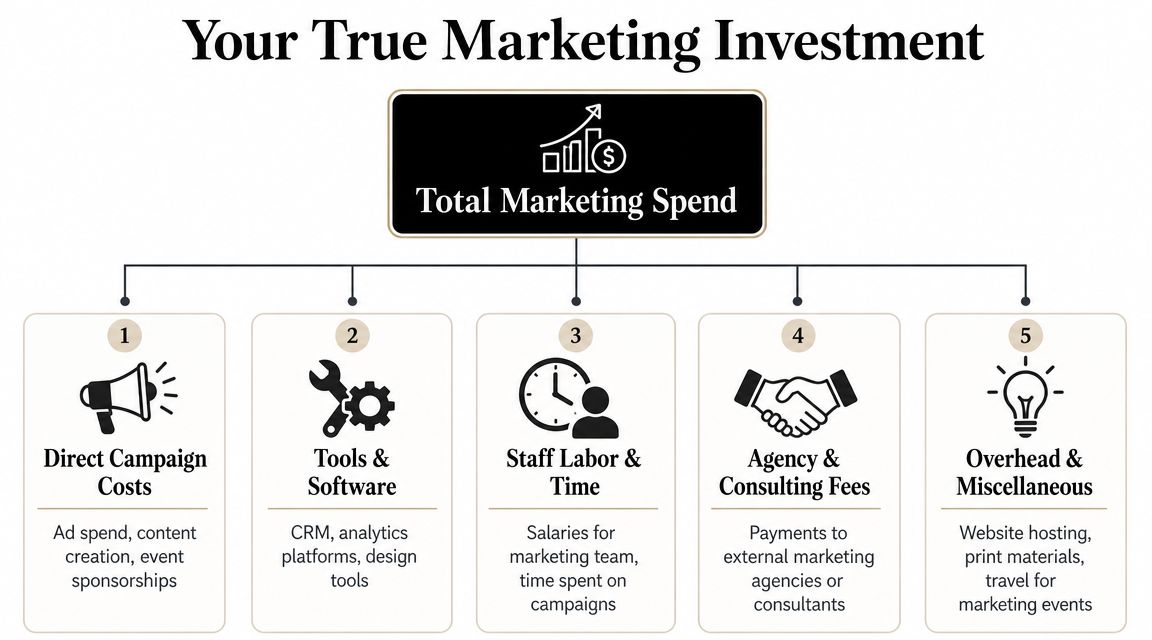A diagram outlining the five components that make up your true total marketing investment spend.