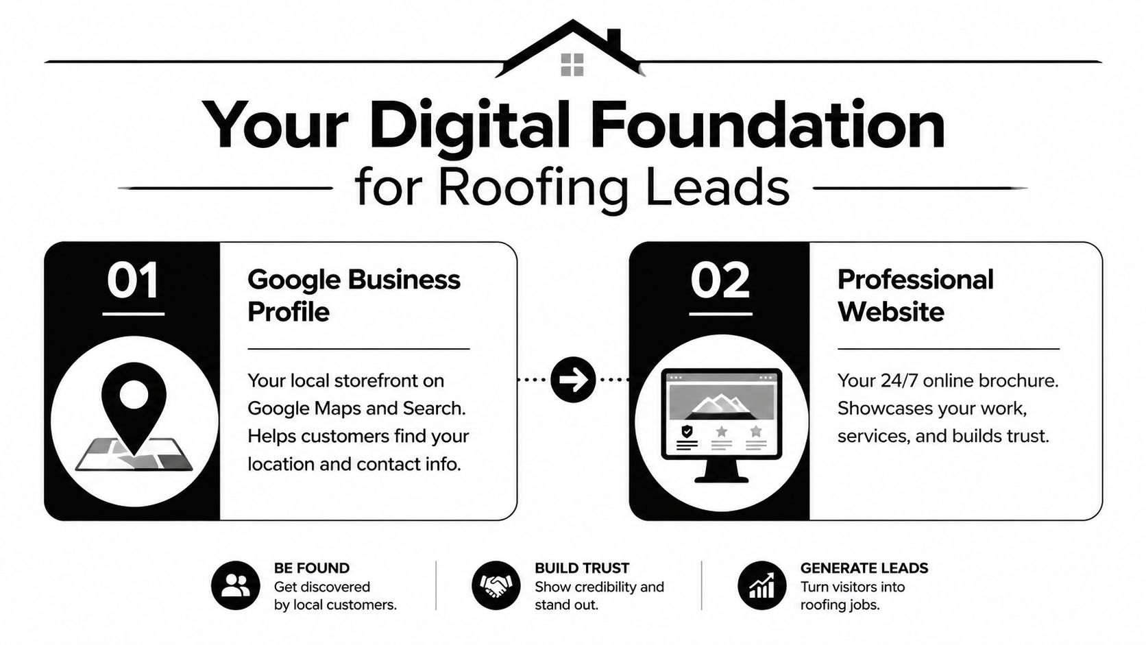 A digital marketing guide for roofers featuring Google Business Profile and professional website strategies for generating leads.