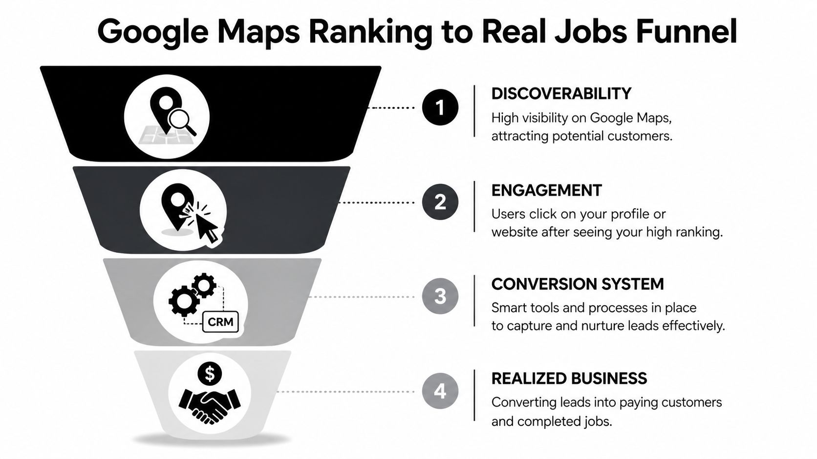 A four-step funnel diagram explaining the process of Google Maps ranking to generating real business jobs.