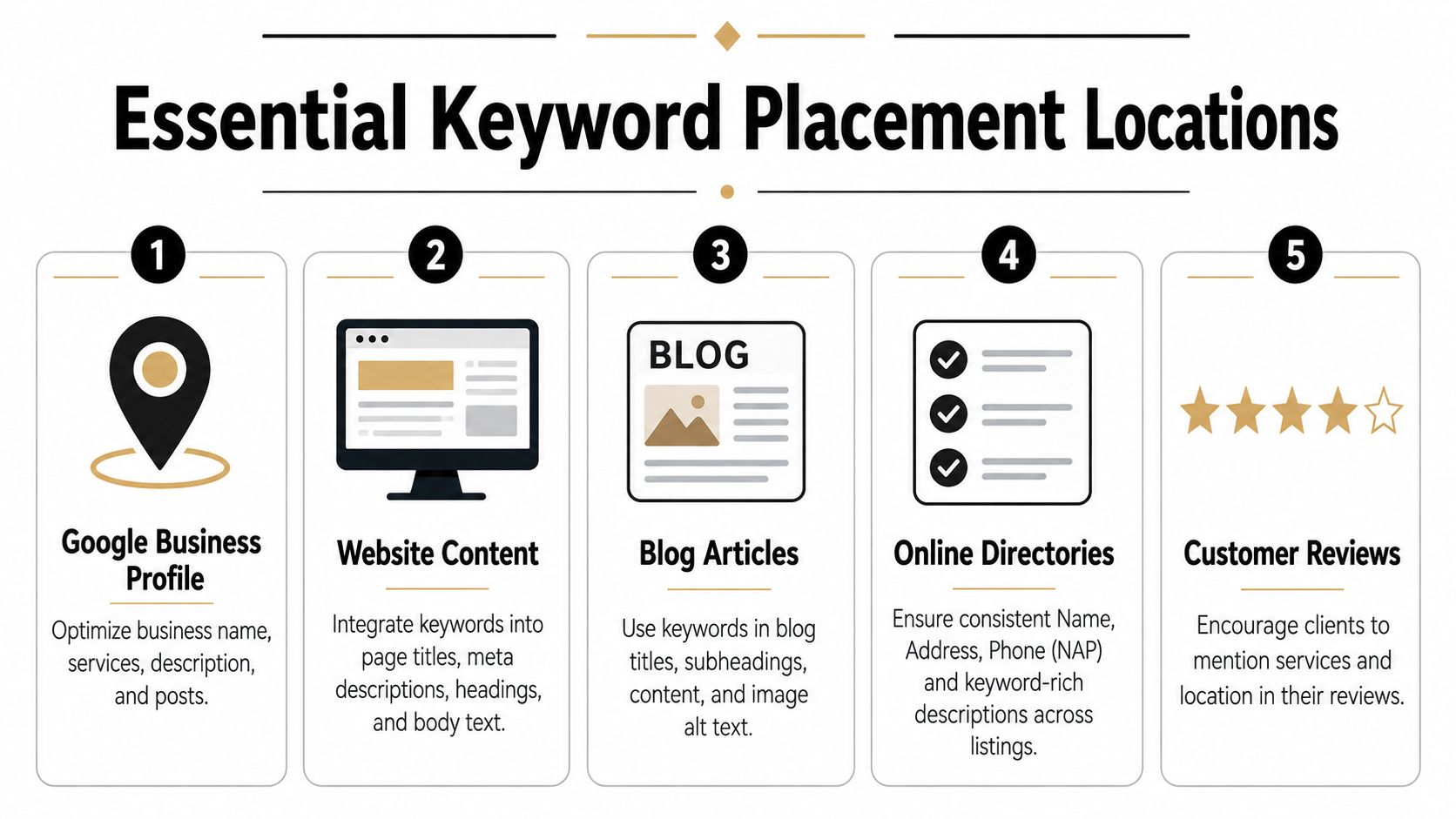 Where to Put Your Keywords to Get Found