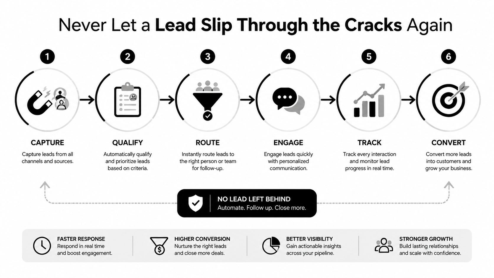 A six-step lead management process infographic showing the stages from lead capture to final customer conversion.