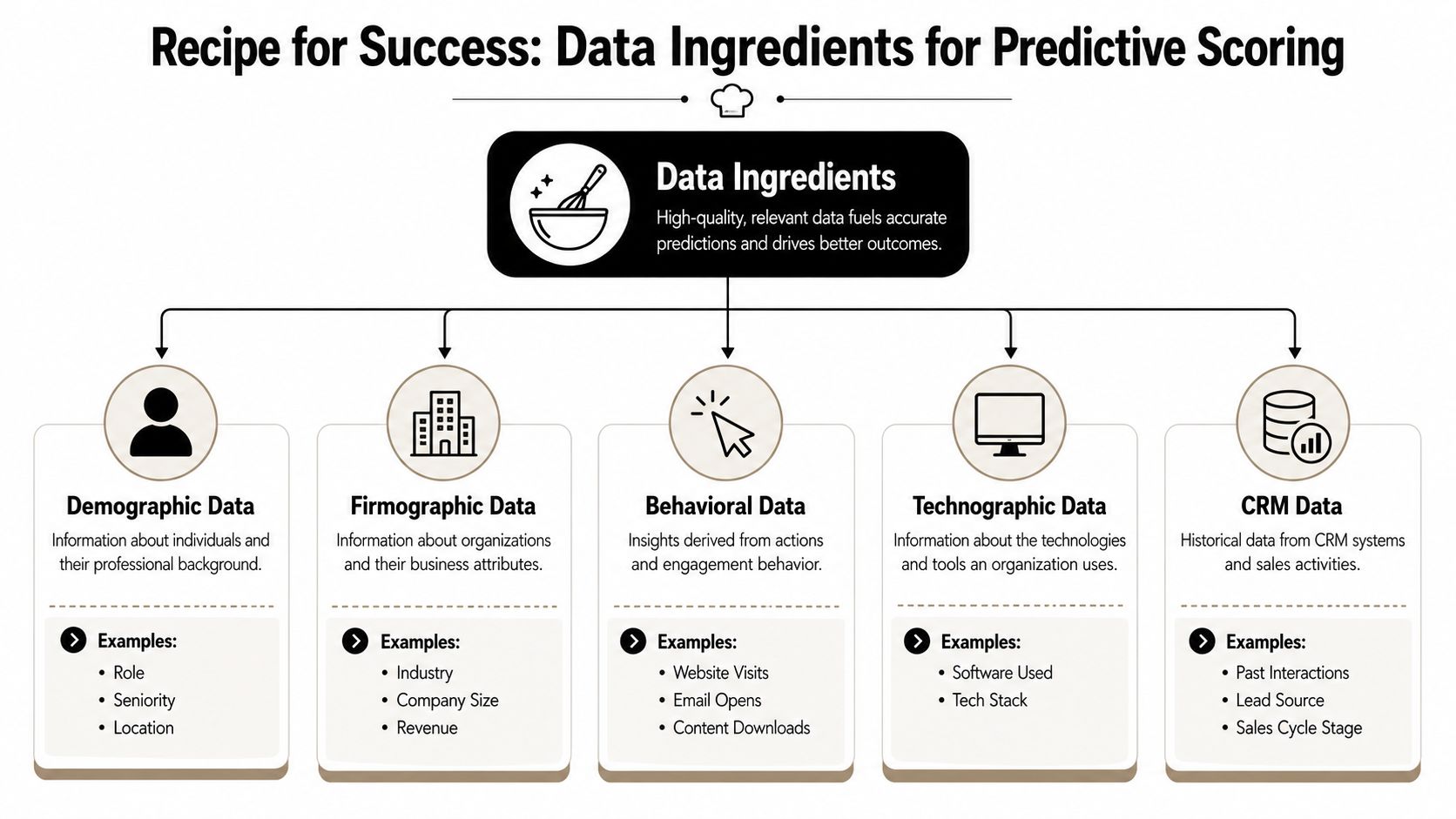 A diagram illustrating the five essential data types required for effective predictive lead scoring in business.