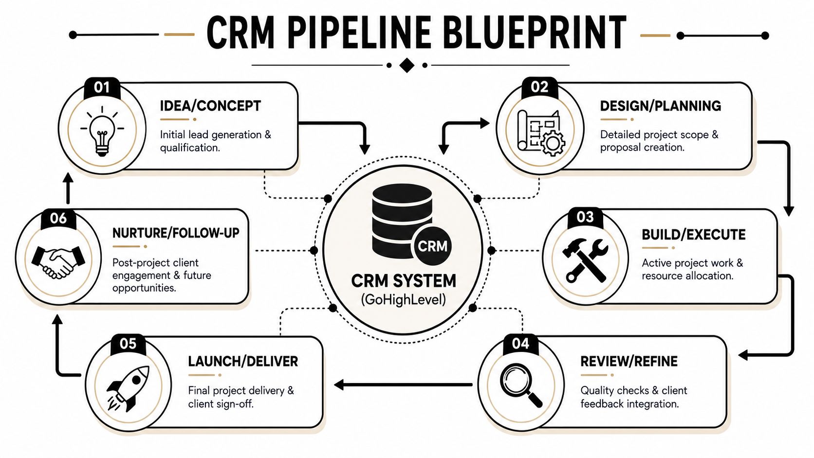 A six-step CRM pipeline blueprint illustrating a business process workflow integrated with a central CRM system.