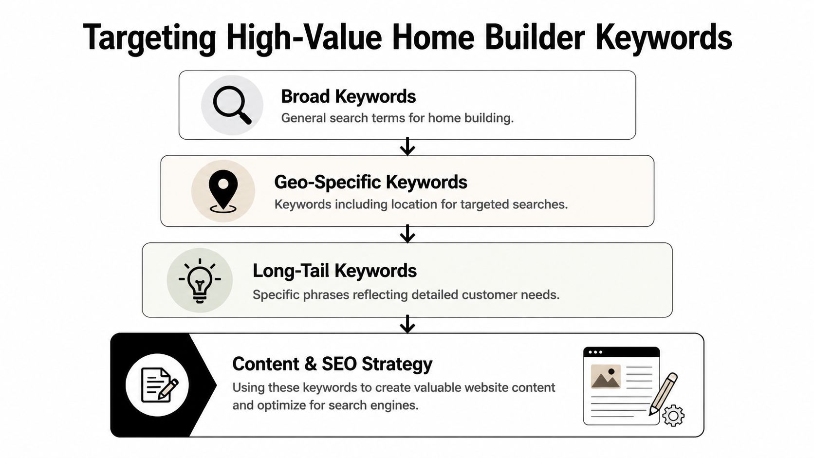 A flow chart illustrating a home builder keyword strategy progressing from broad terms to SEO content implementation.