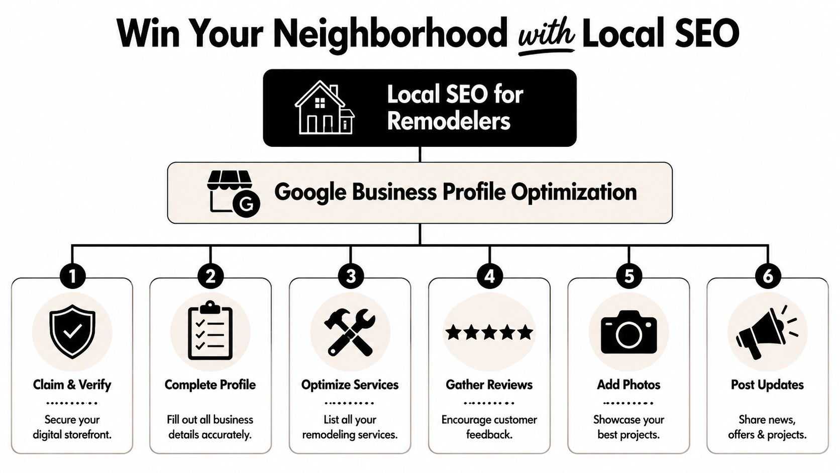 An infographic outlining six essential steps for remodeling businesses to optimize their Google Business Profile.