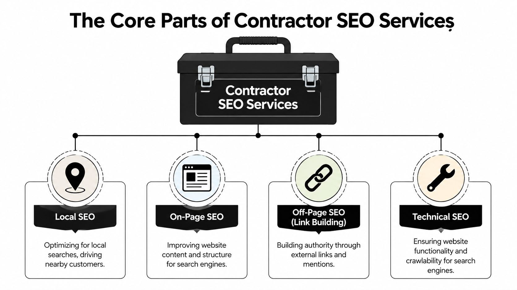 A diagram illustrating the four core components of contractor SEO services: local, on-page, off-page, and technical.