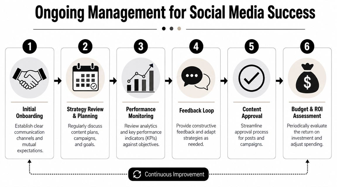 A flowchart showing six steps for successful ongoing social media management, from onboarding to ROI assessment.