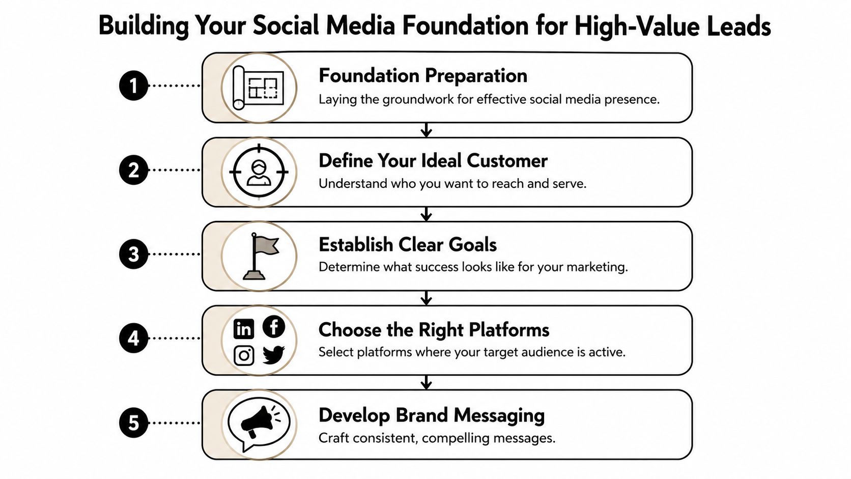 A five-step guide for building a social media foundation to generate high-value business leads.