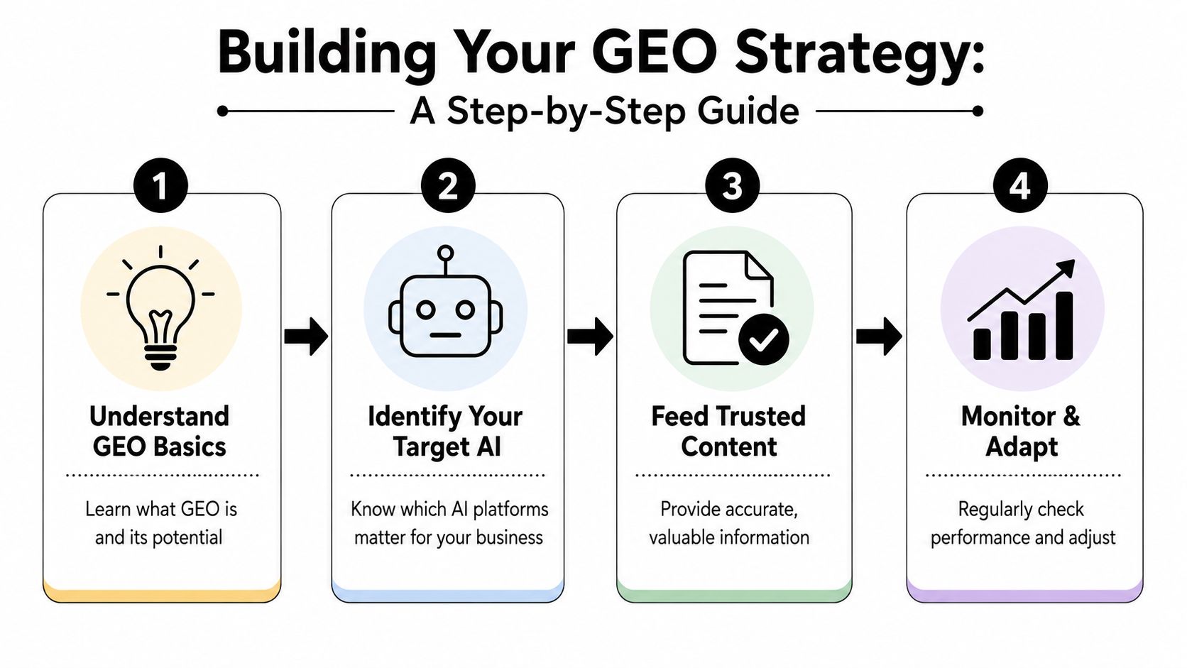 A four-step infographic illustrating a strategic approach to Generative Engine Optimization for business growth.