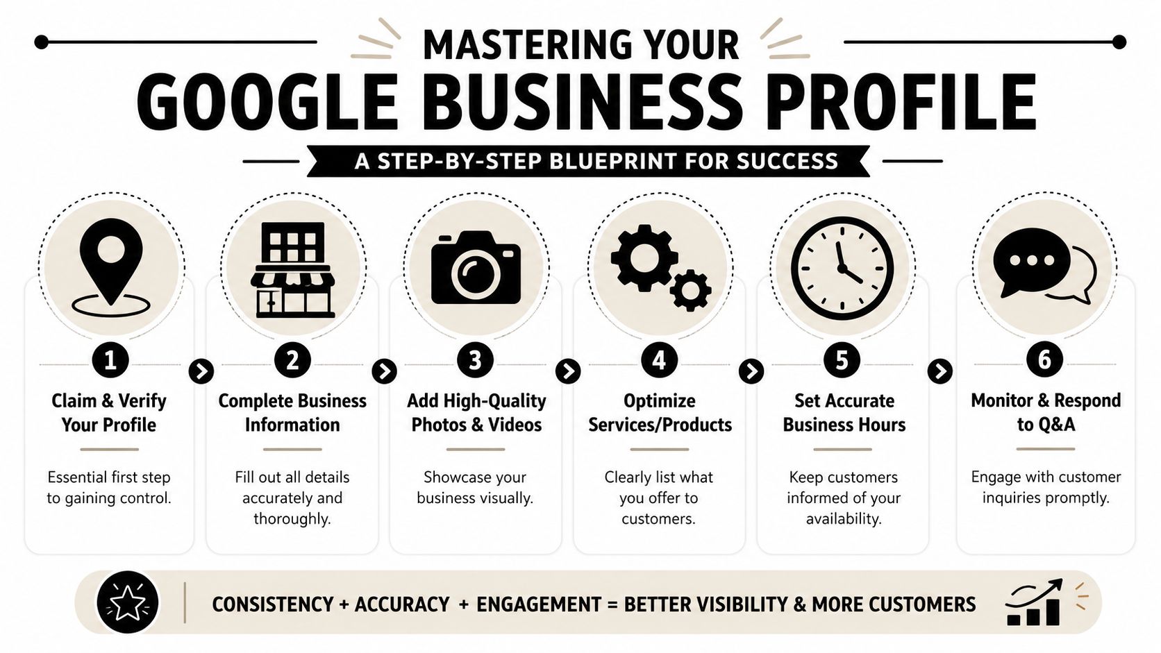 An infographic titled Mastering Your Google Business Profile showing six essential steps for local business success.