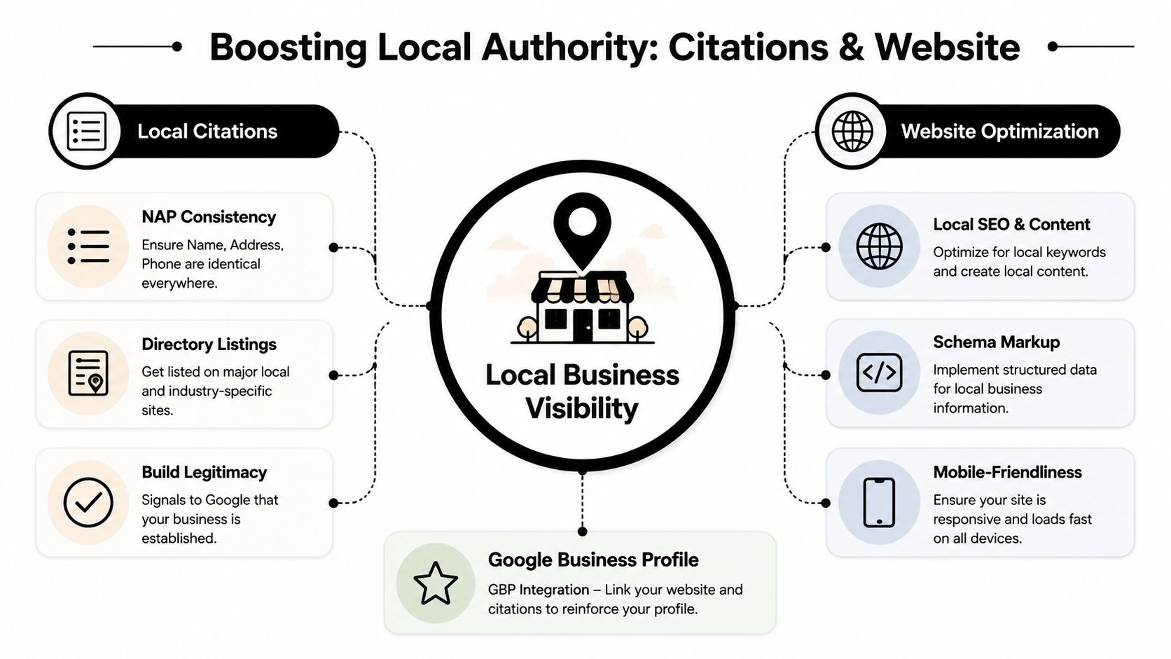 A diagram illustrating strategies to boost local business visibility through citations, website optimization, and Google profile integration.