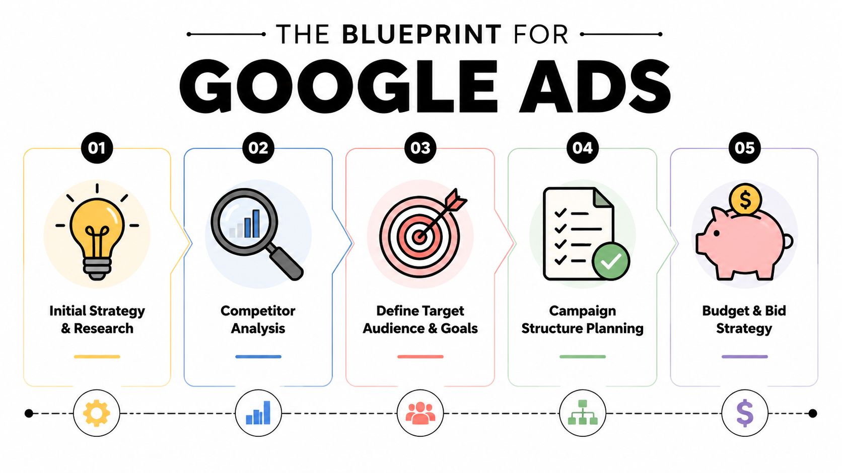 A five-step infographic showing the strategic planning process for launching effective Google Ads marketing campaigns.