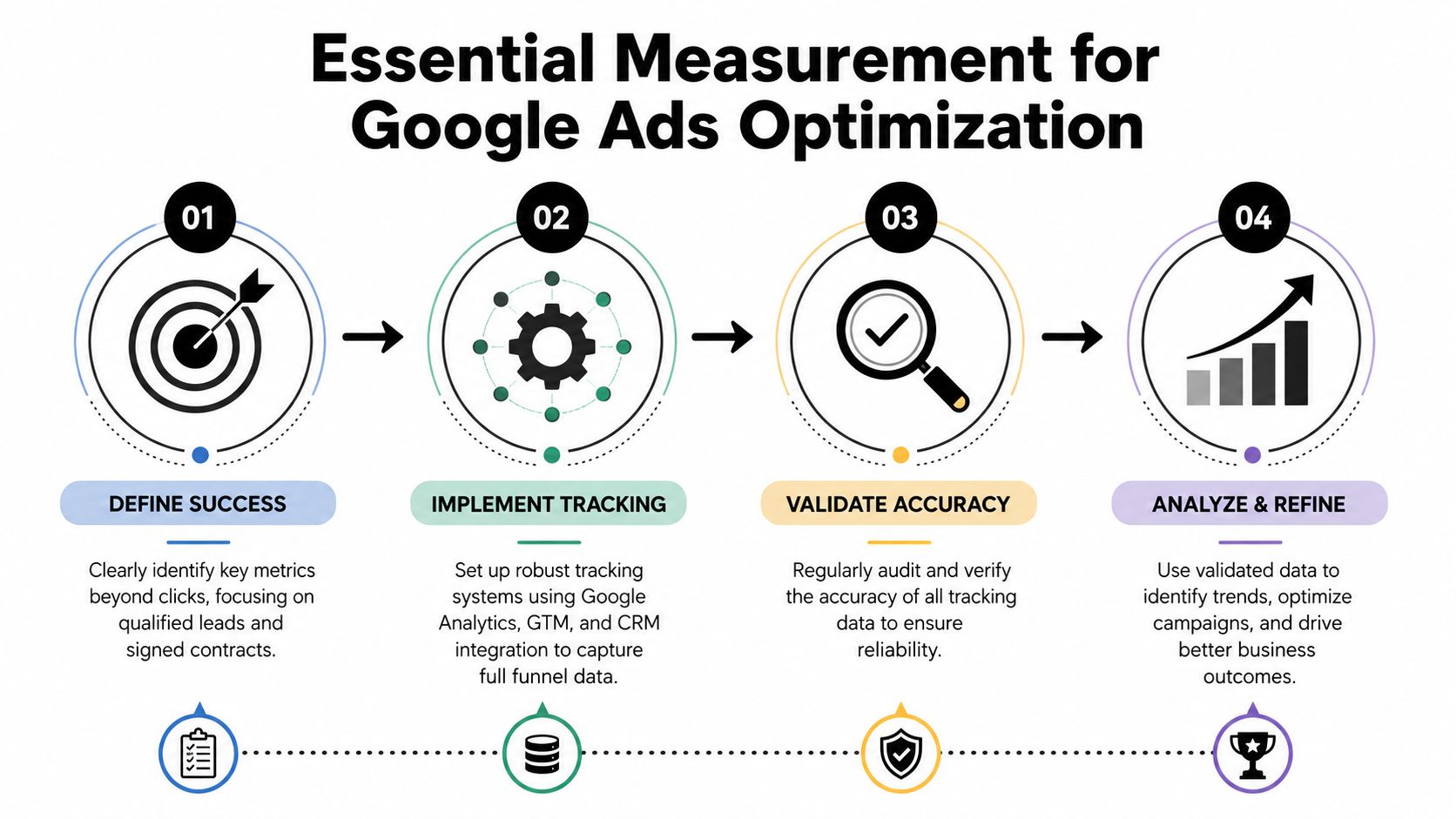 A four-step infographic illustrating essential measurement strategies for effective Google Ads optimization and performance tracking.