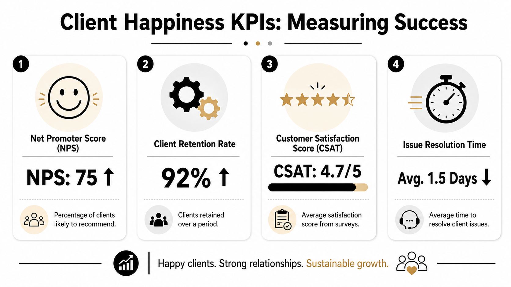 An infographic displaying four key performance indicators for measuring client happiness including NPS, retention, CSAT, and resolution time.