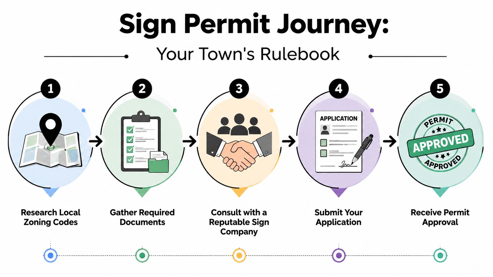 A five-step infographic guide titled Sign Permit Journey explaining the process to obtain a business sign permit.
